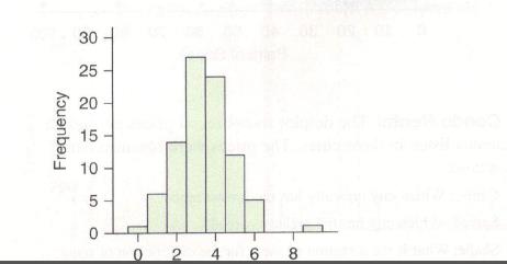 Chapter 2, Problem 5SE, Televisions (Example 1) The histogram shows the distribution of the number of televisions in the 