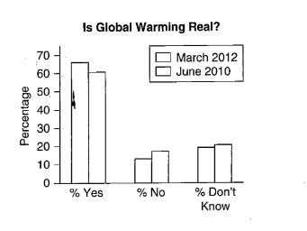 Chapter 2, Problem 62CRE, Opinions on Global Warming People were asked whether they thought global warming is happening. The 