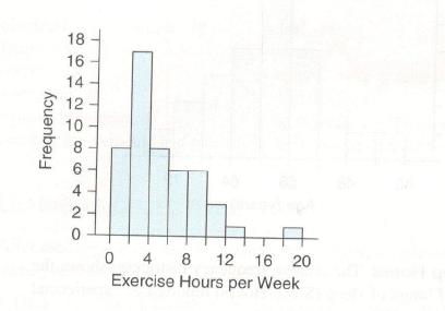 Chapter 2, Problem 6SE, Exercise Hours The histogram shows the distribution of self-reported numbers of hours of exercise 