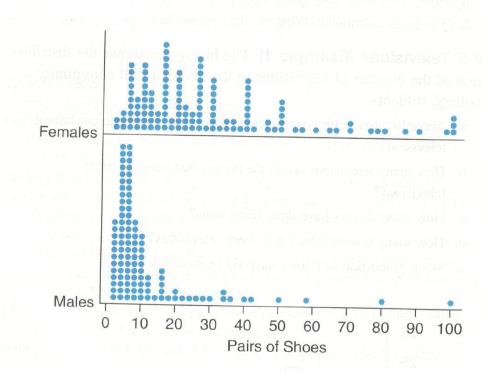 Chapter 2, Problem 7SE, Shoes The graph is a dotplot of the number of pairs of shoes owned by men and women who took a 