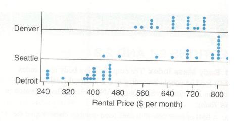 Chapter 2, Problem 8SE, Condo Rental The dotplot shows rental prices per month for condos listed in three cities. The prices 