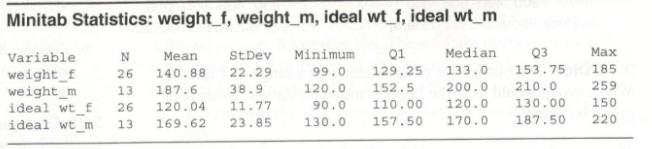 Chapter 3, Problem 11SE, Weight Loss (Example 3) The table shows Minitab descriptive statistics for the weight of some women 