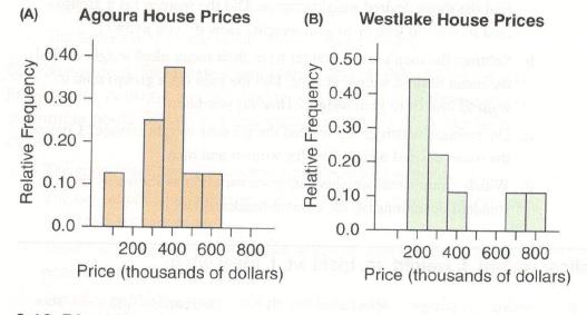 Chapter 3, Problem 15SE, Real state price (Example) look at the two histograms, created from 2009 real estate data taken from 