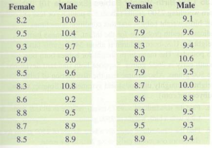 Chapter 3, Problem 23SE, Brain Size The brain size (in hundreds of thousands of pixels) is reported for some men and women in 