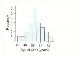 Chapter 3, Problem 3SE, Age of CEOs (Example) the histogram shows the ages of 25 CEOs listed at Forbes.com. based on the 