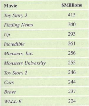 Chapter 3, Problem 41SE, Pixar Animated Movies (Example 11) The ten top-grossing Pixar animated movies for the U.S. box 