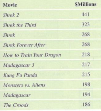 Chapter 3, Problem 42SE, DreamWorks Animated Movies The ten top-grossing Dream Works animated movies for the U.S. box office 