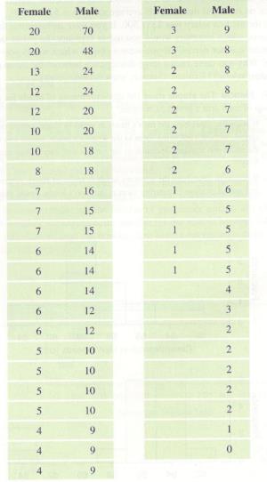 Chapter 3, Problem 46SE, Drinks The number of alcoholic drinks per week is given for 45 adult men and 36 women who drink. The 