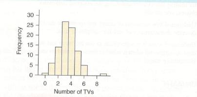Chapter 3, Problem 4SE, Televisions The histogram shows the number of televisions in the homes of 90 community college 