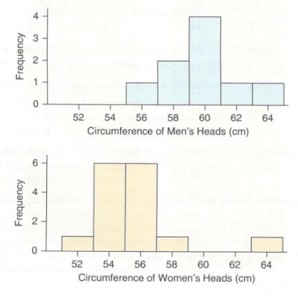 Chapter 3, Problem 51SE, Heads The graphs show the circumferences of heads for a group of men and a group of women. a. If you 