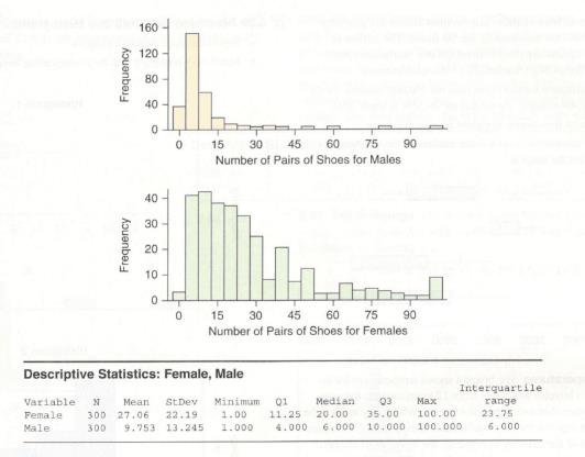 Chapter 3, Problem 53SE, Shoes (Example 14) The histograms show the number Lit pairs of shoes reported for 300 males and for 