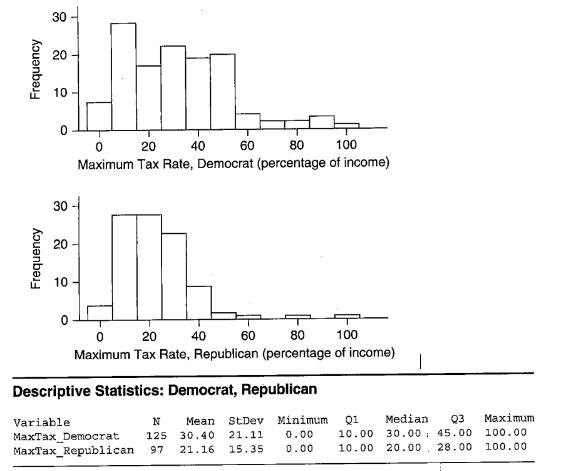 Chapter 3, Problem 54SE, Tax Rate A StatCrunch survey asked people what maximum income tax rate (as a percentage of income) 