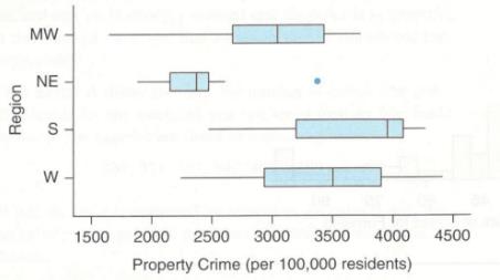 Chapter 3, Problem 56SE, Property Crime Rates The boxplot shows the property crime rate per 100,000 residents in the 50 