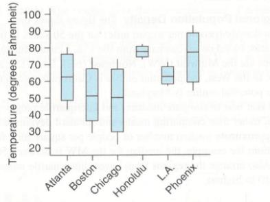 Chapter 3, Problem 57SE, City Temperatures The boxplot shows temperatures for six cities. Each city's boxplot was made from 