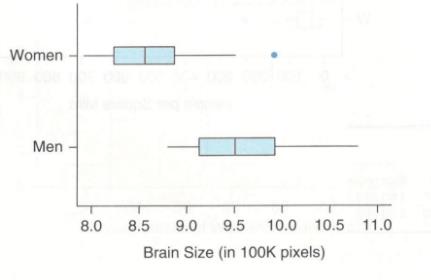 Chapter 3, Problem 58SE, Brain Size The boxplots show the brain size (in hundreds of thousands of pixels) for 20 men and 20 