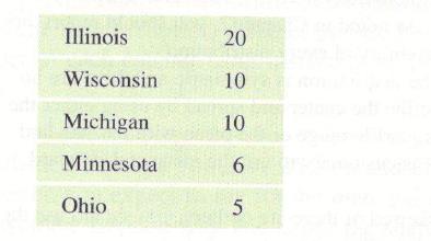 Chapter 3, Problem 5SE, Billionaires According to Forbes.com, the numbers of billionaires in the five states in the Midwest 