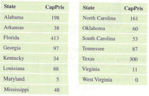 Chapter 3, Problem 67CRE, Death Row: South (Example 15) The table shows the numbers of capital prisoners (prisoners on death 