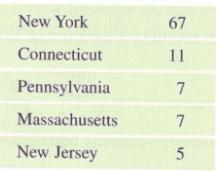 Chapter 3, Problem 6SE, Billionaires According to Forbes.com, the numbers of billionaires in the five states in the 