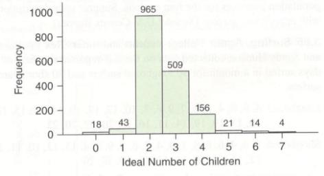 Chapter 3, Problem 78CRE, Ideal Family In 2012, the General Social Survey asked respondents how many children they felt would 