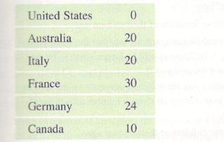 Chapter 3, Problem 7SE, Paid Vacation Days (Example 2) This list represents numbers of paid vacation days required by law , example  2