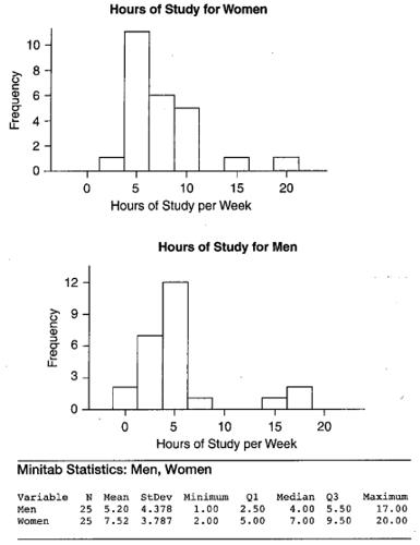 Chapter 3, Problem 87CRE, Study Hours A group of 50 statistics students, 25 men and 25 women, reported the number of hours per 