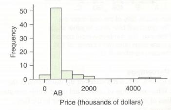 Chapter 3, Problem 94CRE, House Prices The figure, which is from data taken from the Ventura County Star, shows a histogram of 