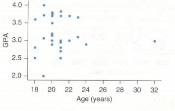 Chapter 4, Problem 15SE, Do Older Students Have Higher GPAs? On the basis of the scatterplot, do you think that the 