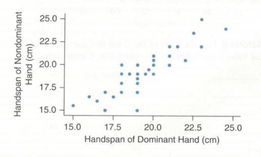 Chapter 4, Problem 16SE, Handspans Refer to the figure. a. Would it make sense to find the correlation with this data set? 