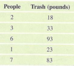 Chapter 4, Problem 21SE, Trash (Example 2) The table shows the number of people living in a house and the weight of trash (in 