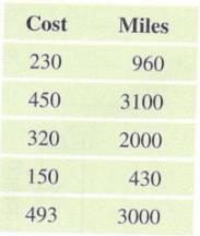 Chapter 4, Problem 22SE, Cost of Flights The table for part a shows approximate distances between selected cities and the , example  3