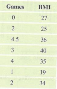 Chapter 4, Problem 27SE, + Video Games and BMI The table gives some hypothetical data for number of hours of video games 