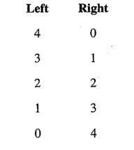 Chapter 4, Problem 28SE, See-Saw The table gives data on the heights (above ground) of the left and right seats of see-saw 