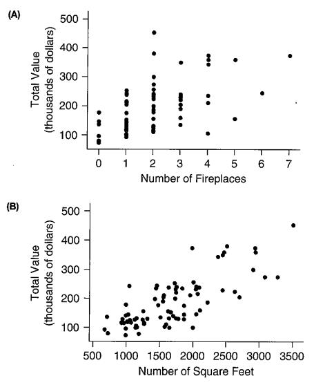 Chapter 4, Problem 2SE, Predicting Total Value of Property Both scatterplots concern the total assessed value of properties 