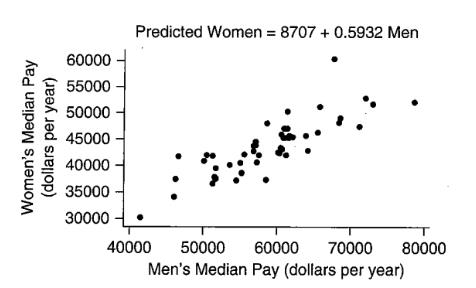 Chapter 4, Problem 31SE, Are Men Paid More Than Women? The scatterplot shows the median annual pay for college-educated men 