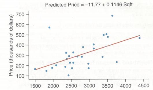 Chapter 4, Problem 32SE, Home Prices and Areas of Four Bedroom Homes a. Using the graph, estimate the predicted price for a 