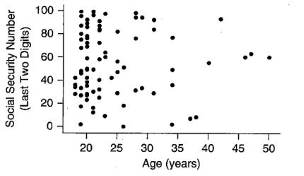 Chapter 4, Problem 39SE, Social Security Number and Age The figure shows a scatterplot of the last two digits of some 