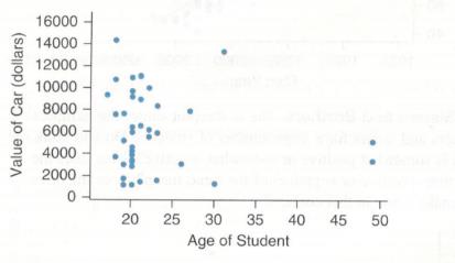 Chapter 4, Problem 3SE, Car Value and Age of Student The scatterplot shows the age of students and the value of their cars 