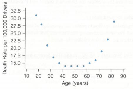 Chapter 4, Problem 45SE, Driver’s Deaths and Ages The figure shows a graph of the death rate in automobile accidents and the 