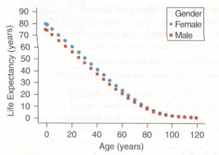 Chapter 4, Problem 46SE, Do Women Tend to Live Longer Than Men? The figure shows mean life expectancy versus age for males 