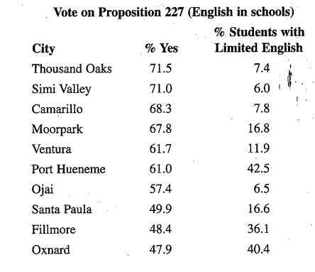 Chapter 4, Problem 48SE, English in California Schools This problem concerns the vote of the Ventura County cities on 