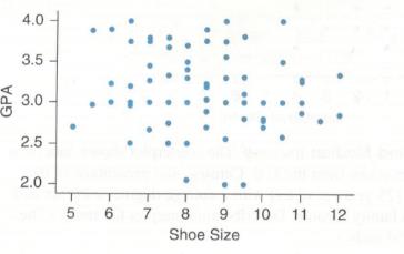 Chapter 4, Problem 4SE, Shoe Size and GPA The figure shows a scatterplot of shoe size and GPA for some college students. 