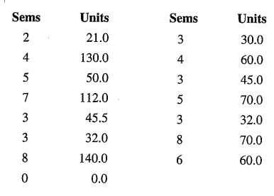 Chapter 4, Problem 50SE, Semesters and Units The table shows the self-reported number of semesters completed and the number 