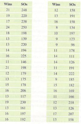 Chapter 4, Problem 51SE, Pitchers The table shows the number of wins and the number of strikeouts (SO) for 40 baseball 
