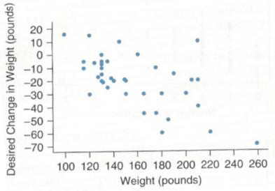 Chapter 4, Problem 5SE, Weight Loss (Example 1) The scatterplot shows the actual weight and desired weight change of some 
