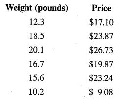 Chapter 4, Problem 63SE, Cost of Turkeys The table shows the weights and prices of some turkeys at different supermarkets. a. 