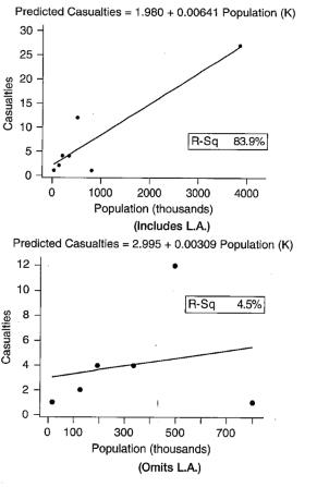 Chapter 4, Problem 64SE, Iraq Casualties and Population of Hometowns The figures show the number of Iraq casualties through 