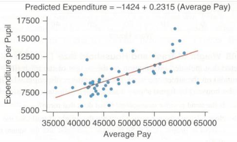 Chapter 4, Problem 65SE, Teachers’ Pay and Costs of Education (Example 9) The figure shows a scatterplot with a regression 