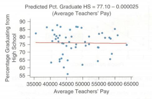 Chapter 4, Problem 66SE, Teachers’ Pay the figure shows a scatterplot with a regression line for the average teacher’s pay 