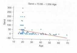 Chapter 4, Problem 69SE, Age and Text Messages The scatterplot shows the relationship between age and number of text messages 