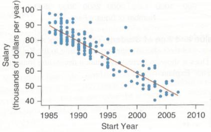 Chapter 4, Problem 6SE, Comparing Salaries The scatterplot shows the salary and year of first employment for some professors 